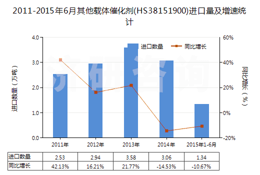 2011-2015年6月其他載體催化劑(HS38151900)進口量及增速統(tǒng)計
